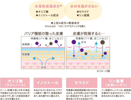 赤ちゃんの肌を考えたやさしいスキンケア