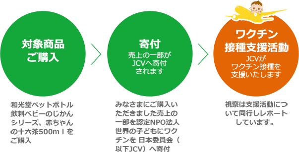 和光堂ペットボトル飲料ベビーのじかんシリーズ、赤ちゃんの十六茶500mlをご購入。 みなさまにご購入いただきました売上の一部を認定NPO法人 世界の子どもにワクチンを 日本委員会（以下JCV）へ寄付。 視察は支援活動について同行しレポートしています。